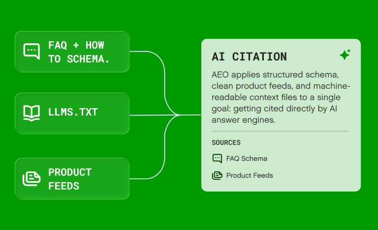Diagram showing FAQ + How-To schema, llms.txt, and product feeds feeding into AI citation, the goal of getting directly cited by AI answer engines.