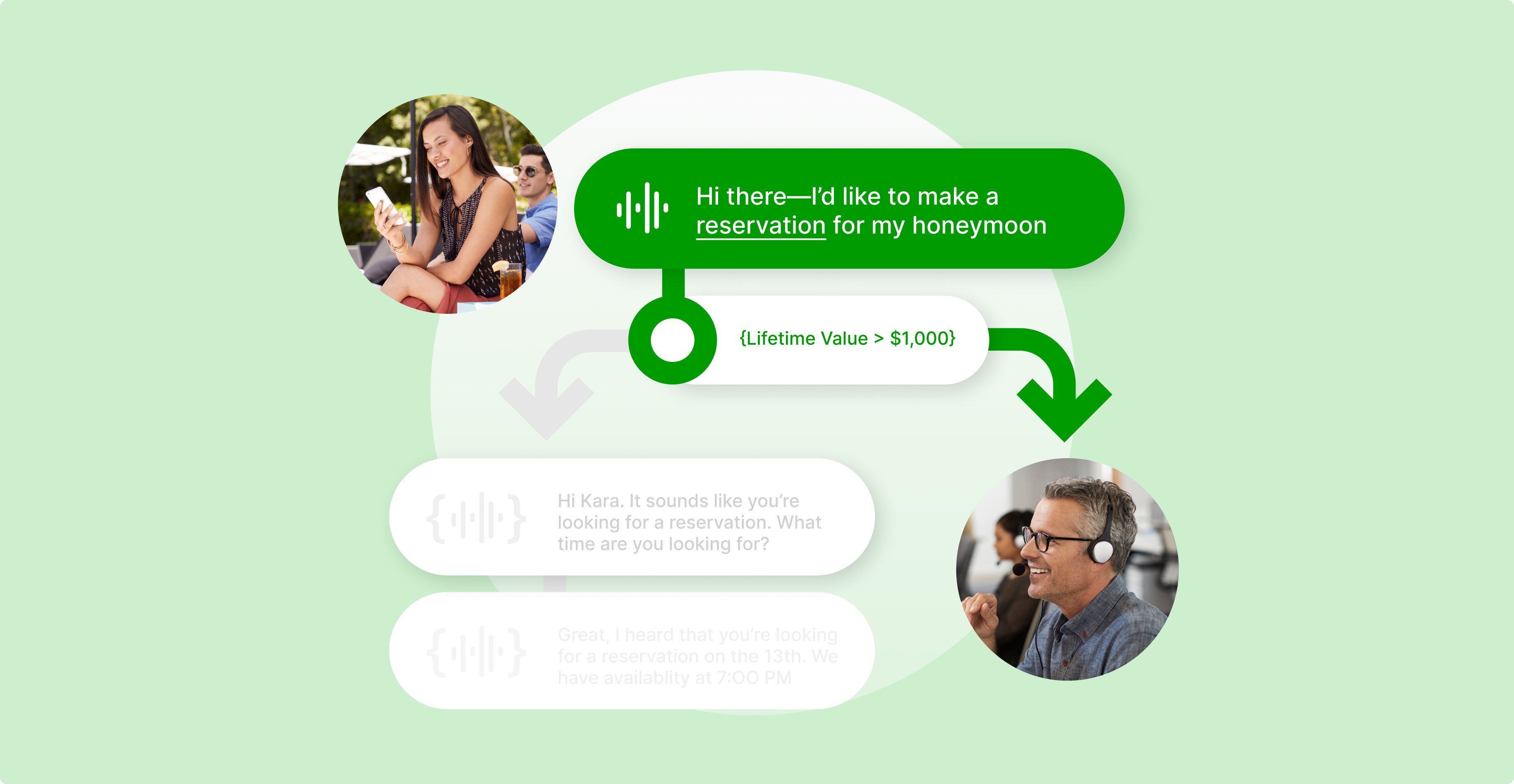 A woman on the left texts about a honeymoon reservation. An arrow points to a text bubble with "Hi there—I’d like to make a reservation for my honeymoon" and "Lifetime Value > $1,000." Another arrow points to a man on the right, wearing a headset, appearing engaged, set against a green background.