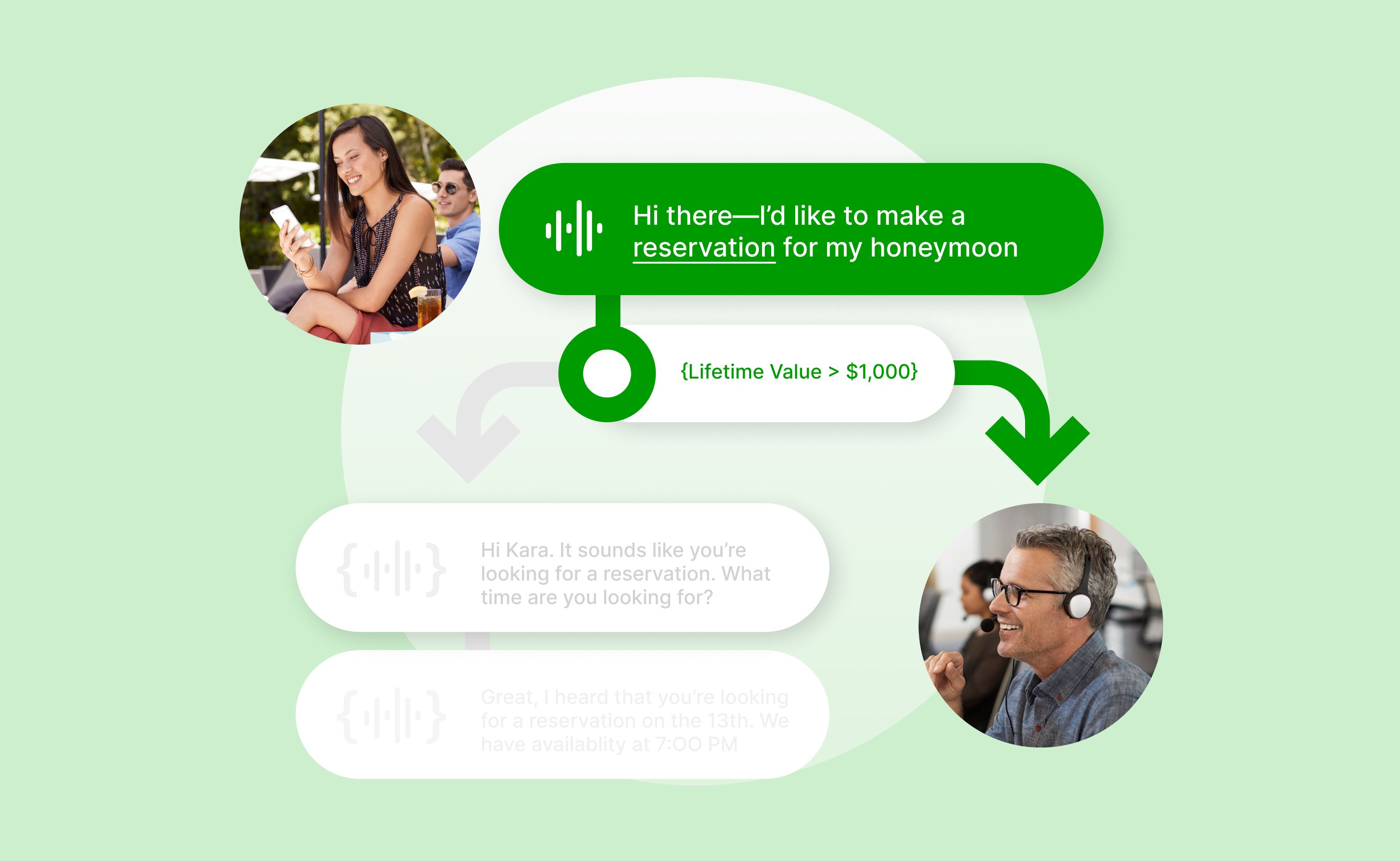 A woman on the left texts about a honeymoon reservation. An arrow points to a text bubble with "Hi there—I’d like to make a reservation for my honeymoon" and "Lifetime Value > $1,000." Another arrow points to a man on the right, wearing a headset, appearing engaged, set against a green background.