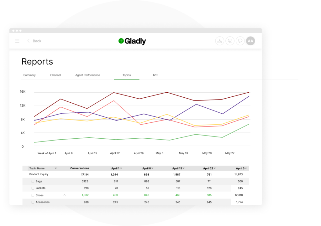 Gladly's Reports feature
