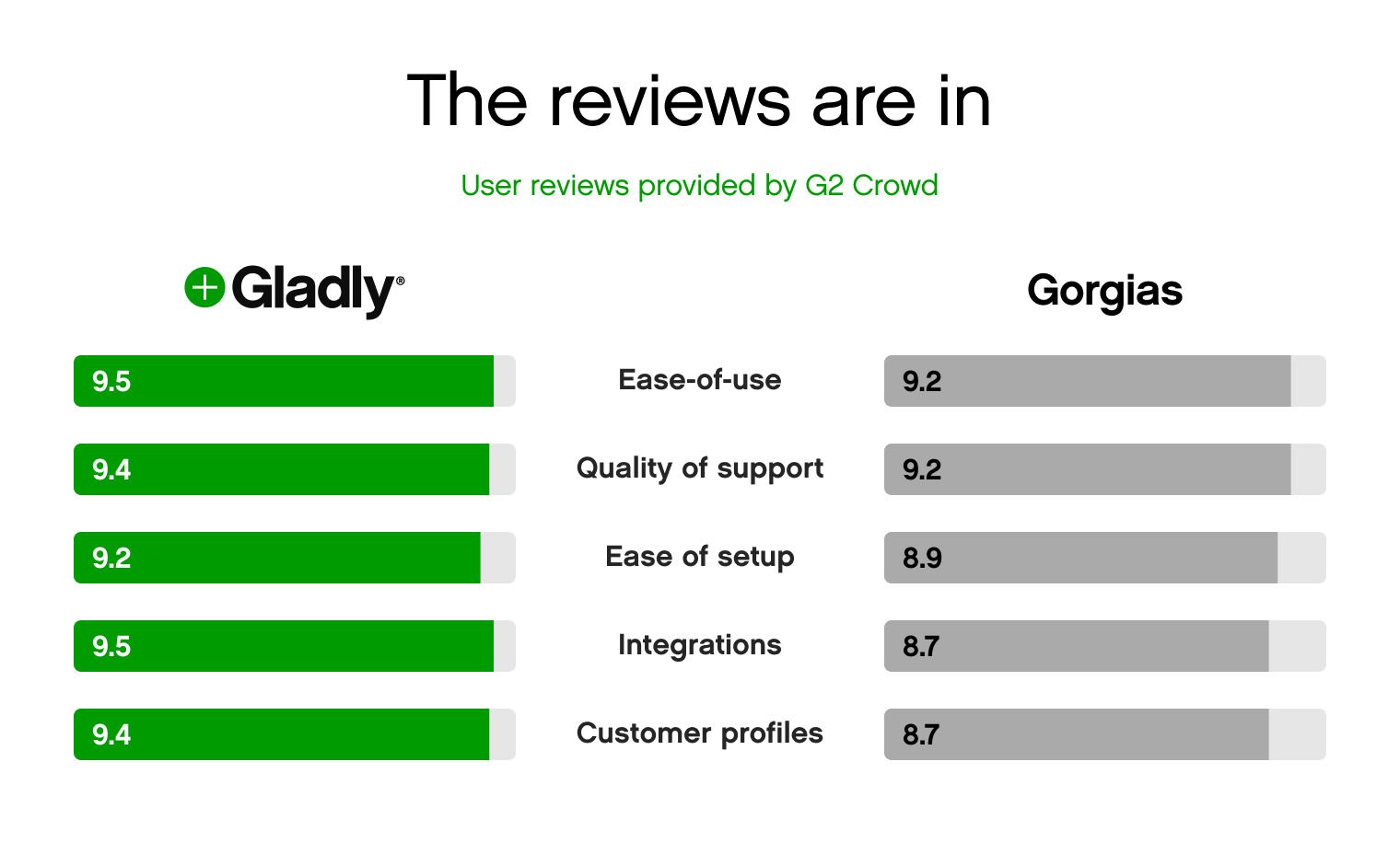 The reviews are in G2 comparison between Gladly and Gorgias