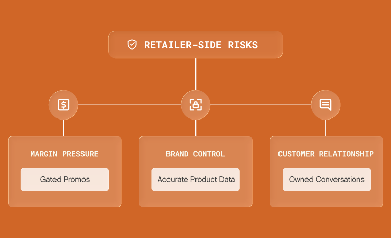 Tree diagram titled "Retailer-side risks" that branches into three categories, each paired with a safeguard. Margin Pressure is addressed by gated promos. Brand Control is addressed by accurate product data. Customer Relationship is addressed by owned conversations.
