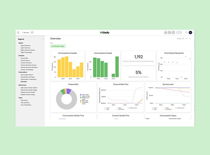 Dashboard overview from Gladly software on a light green background. It features bar graphs, pie charts, and line charts detailing customer service metrics and conversation statistics.
