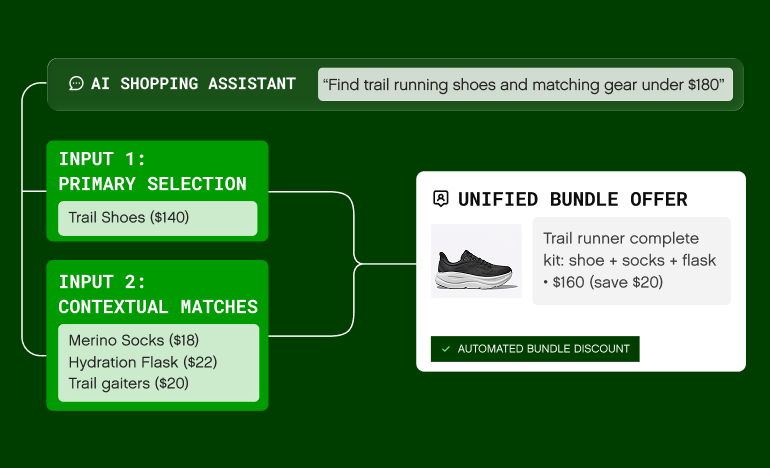 Diagram of an AI shopping assistant turning the request “Find trail running shoes and matching gear under $180” into a bundle. The primary selection is trail shoes ($140). The contextual matches are merino socks ($18), a hydration flask ($22), and trail gaiters ($20). These combine into a unified bundle offer, a trail runner complete kit of shoe, socks, and flask for $160 (save $20), with an automated bundle discount.