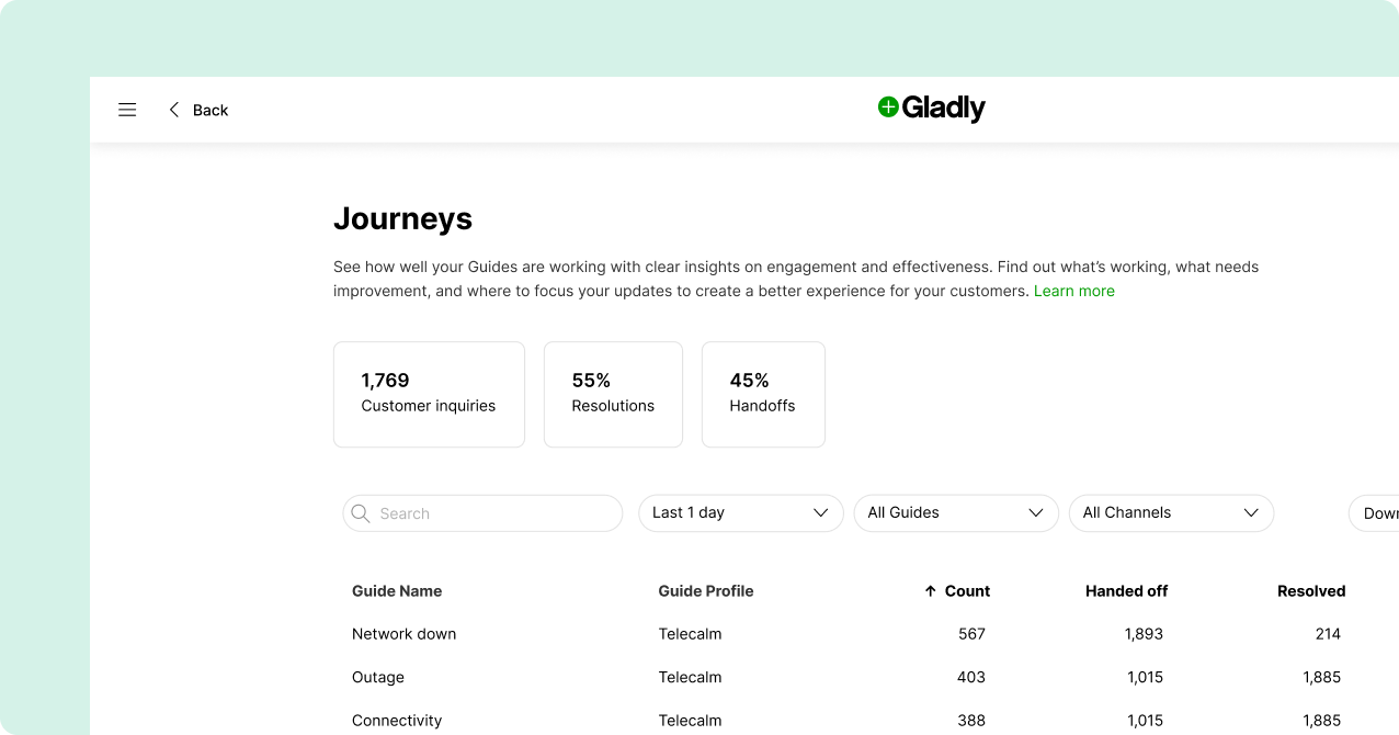 Dashboard interface displaying customer service metrics. Includes customer inquiries, resolution rate, and handoffs. Features options to filter by date, guide, and channel, with a mint-green header and 'Gladly' logo.