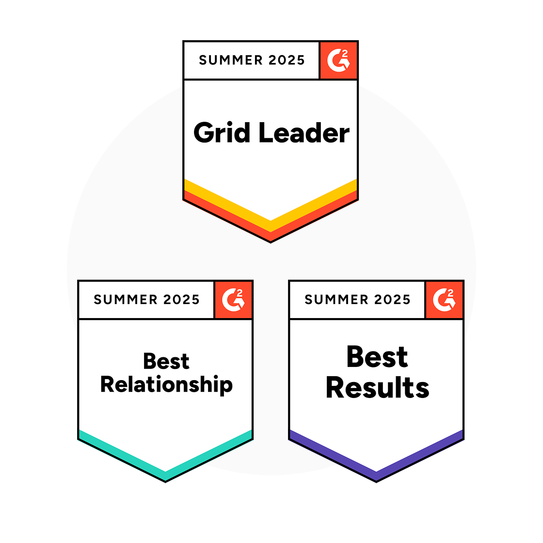 Image of three badges for Summer 2025 from G2, featuring titles: "Grid Leader" in red and orange, "Best Relationship" in teal, and "Best Results" in purple.