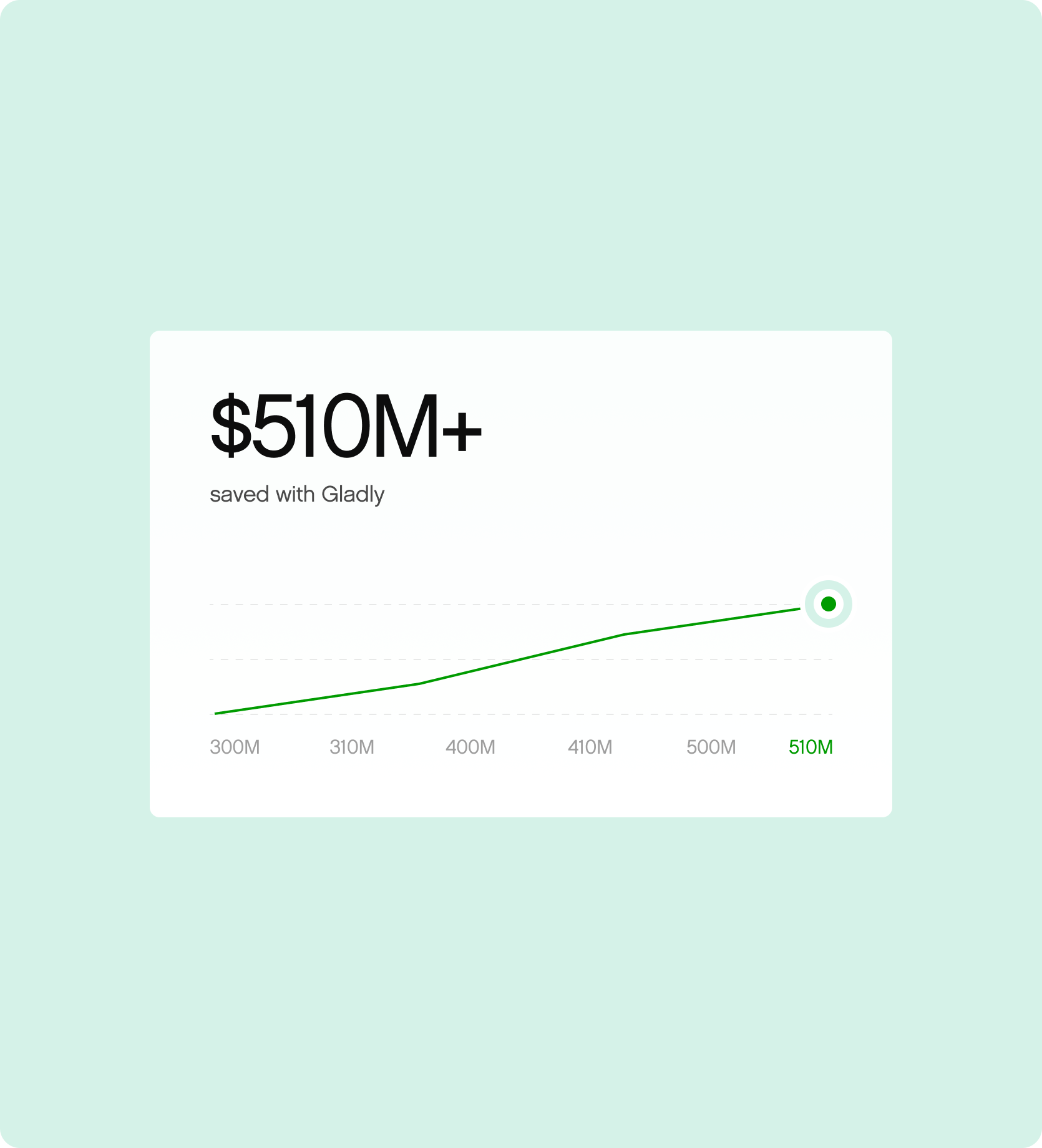 A white card on a light green background shows a chart with a green line trending upward, indicating $510M+ saved with GladlyI.