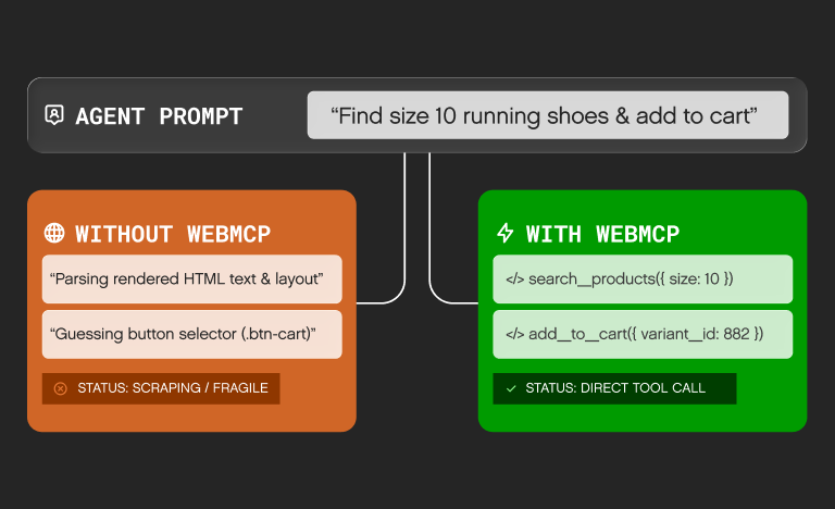 Diagram showing how an AI agent handles the prompt "Find size 10 running shoes & add to cart" with and without WebMCP. Without WebMCP, the agent parses rendered HTML text and layout and guesses a button selector (.btn-cart), which is fragile scraping. With WebMCP, the agent makes direct tool calls, search_products({ size: 10 }) and add_to_cart({ variant_id: 882 })