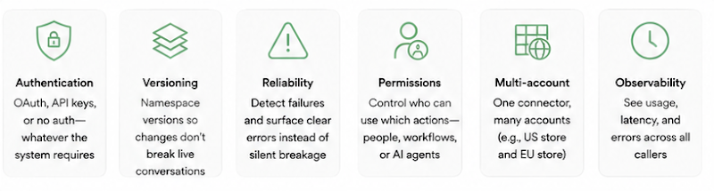 Diagram illustrating: App Platform handles that plumbing in one place.