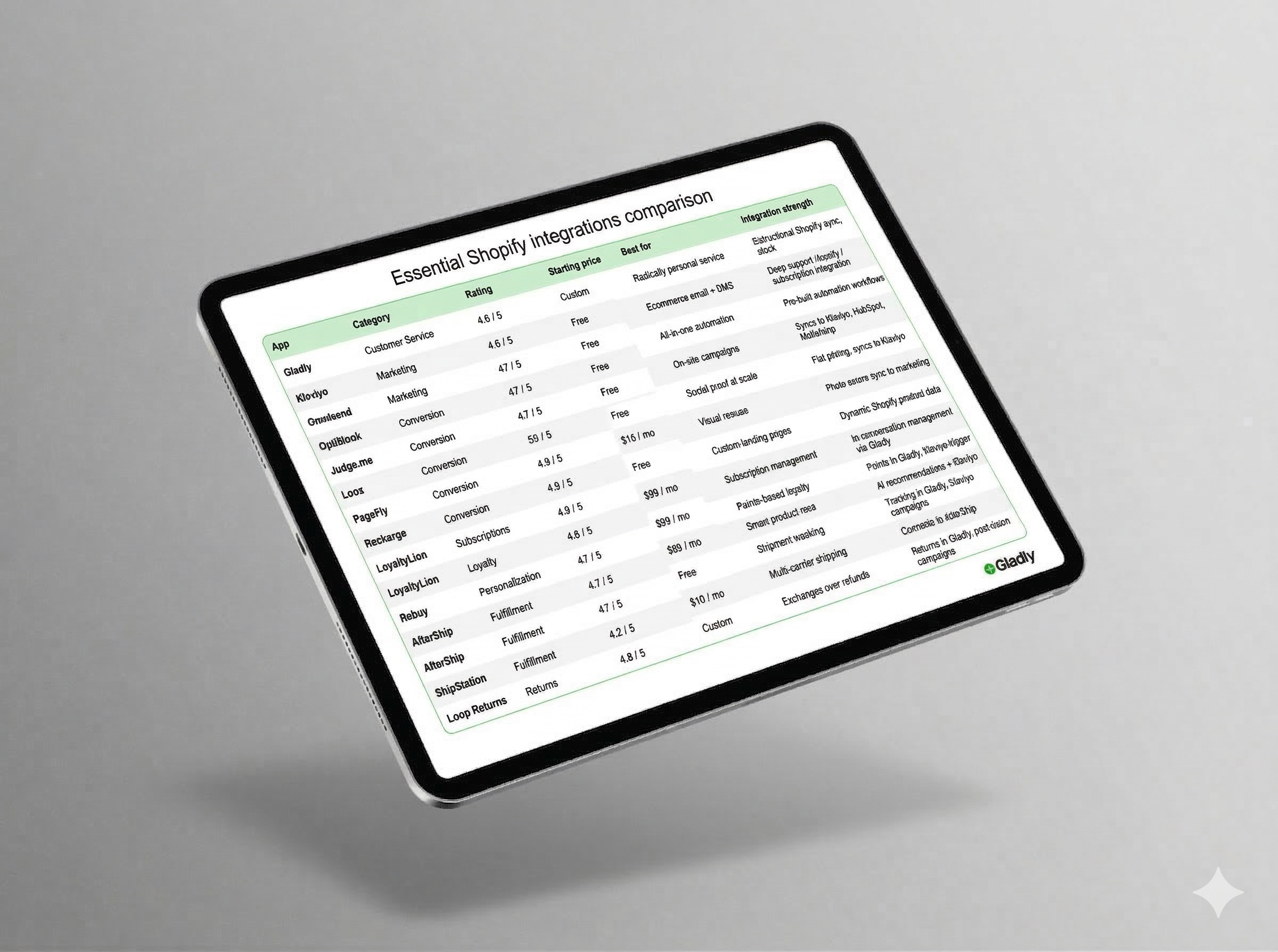 Shopify integrations comparison table showing apps across categories