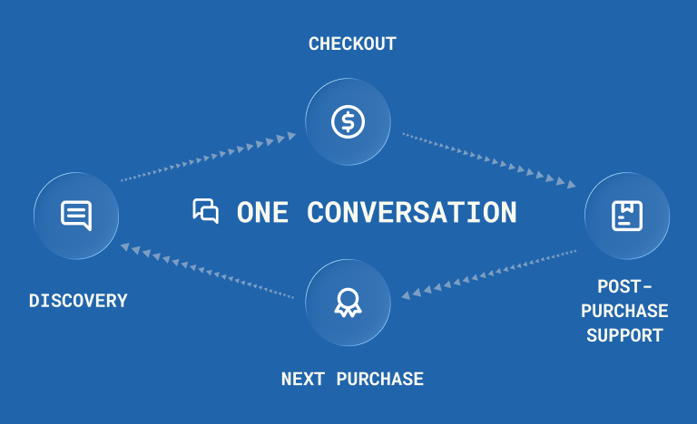 Circular diagram of the customer journey as one continuous conversation. Arrows run clockwise through four stages: Discovery, Checkout, Post-Purchase Support, and Next Purchase, which loops back to Discovery. The center label reads "One conversation."