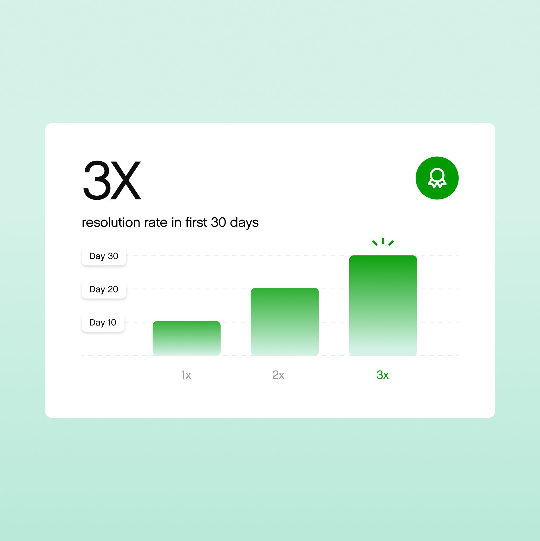 White text box on pale green background reads, "3x resolution rate in first 30 days," suggesting improved performance and growth.