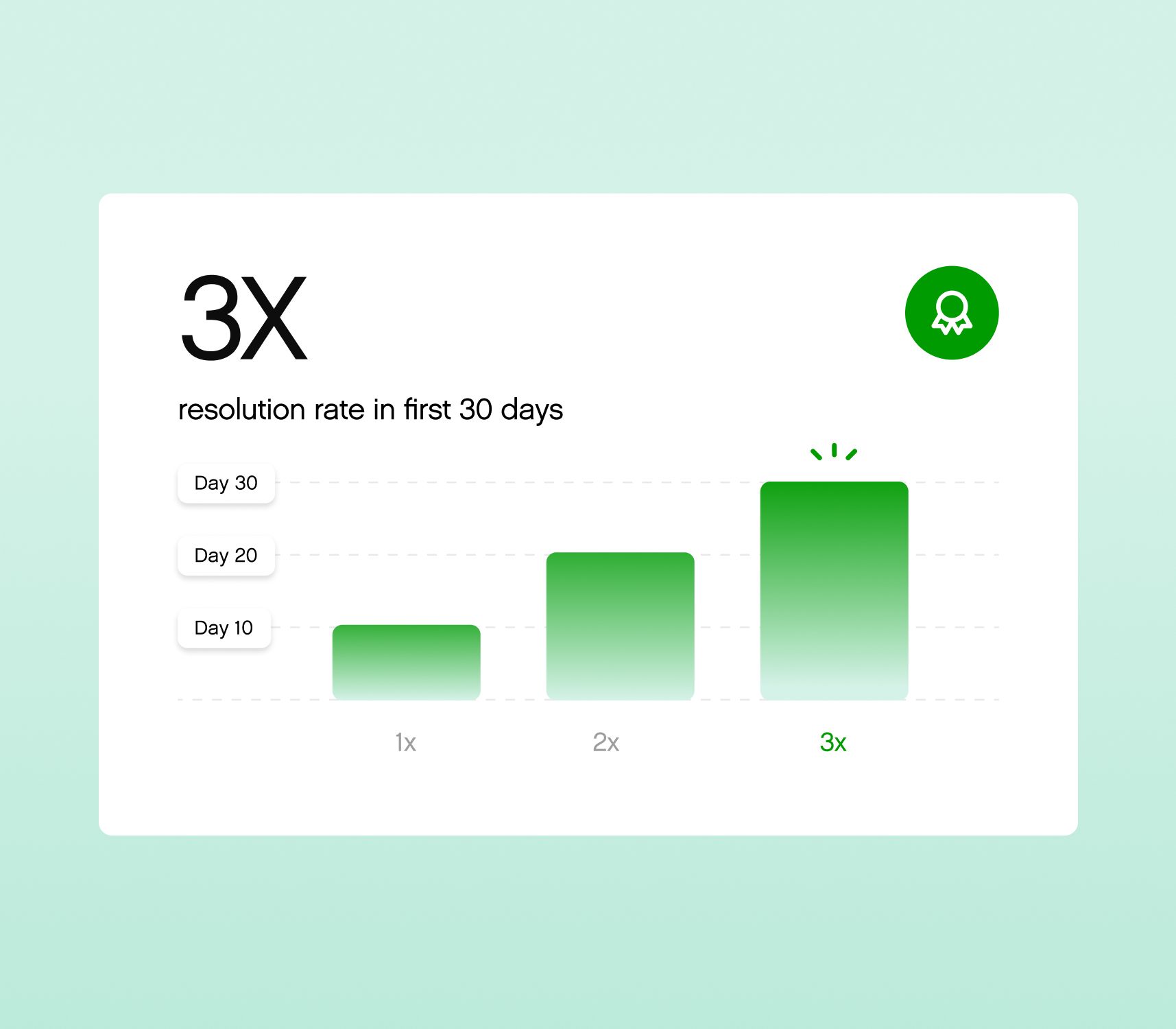 White text box on pale green background reads, "3x resolution rate in first 30 days," suggesting improved performance and growth.