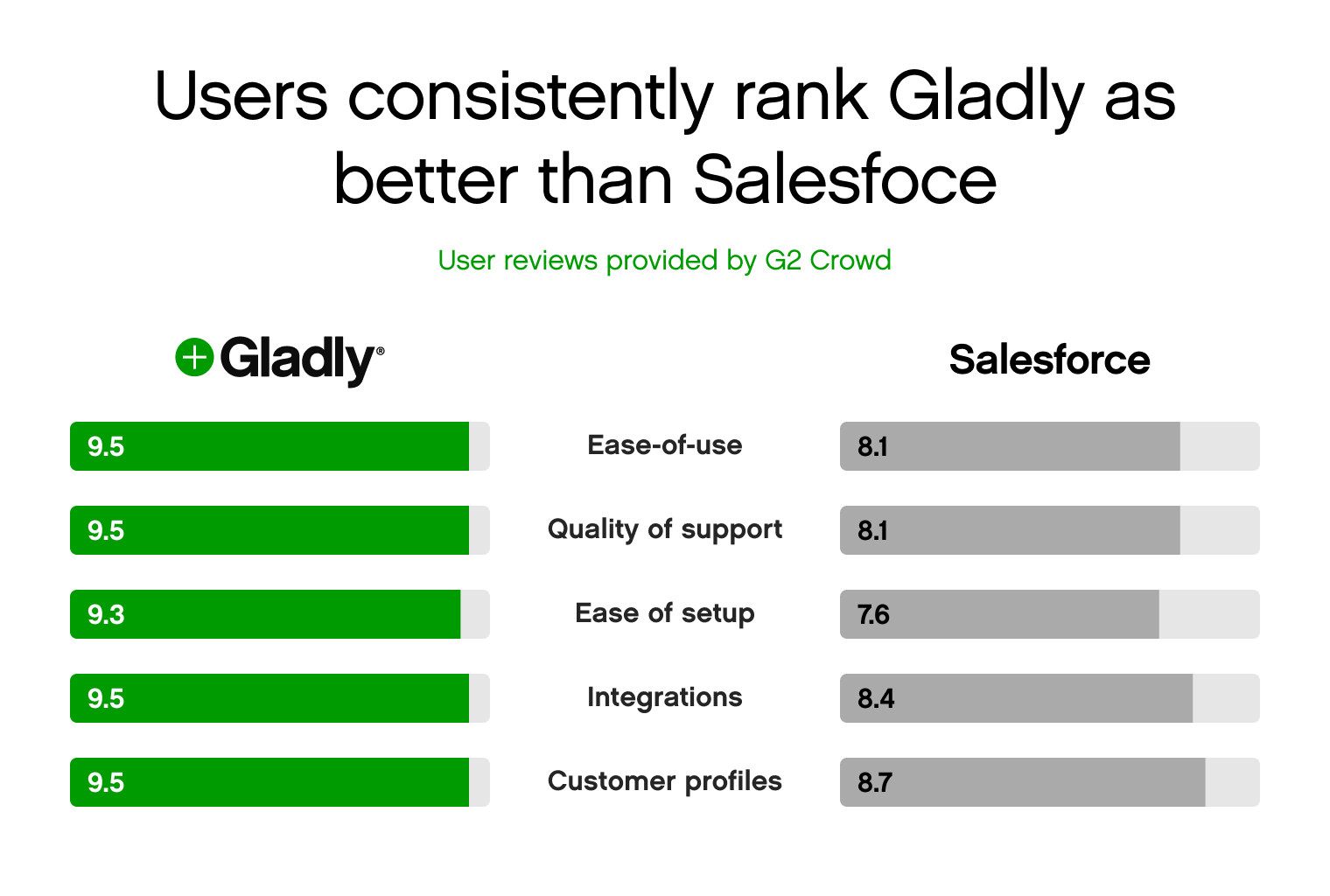 The reviews are in G2 comparison between Gladly and Salesforce