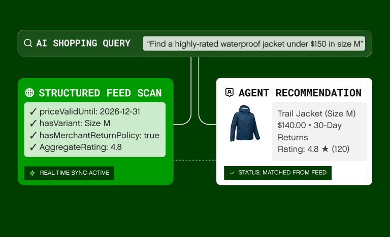 Diagram showing how an AI shopping agent matches a query to a product using structured product data. The query reads, "Find a highly-rated waterproof jacket under $150 in size M." A structured feed scan confirms four attributes: priceValidUntil 2026-12-31, hasVariant Size M, hasMerchantReturnPolicy true, and AggregateRating 4.8, with real-time sync active. The agent then recommends a Trail Jacket in size M for $140.00, with 30-day returns and a 4.8-star rating from 120 reviews, marked as matched from feed.