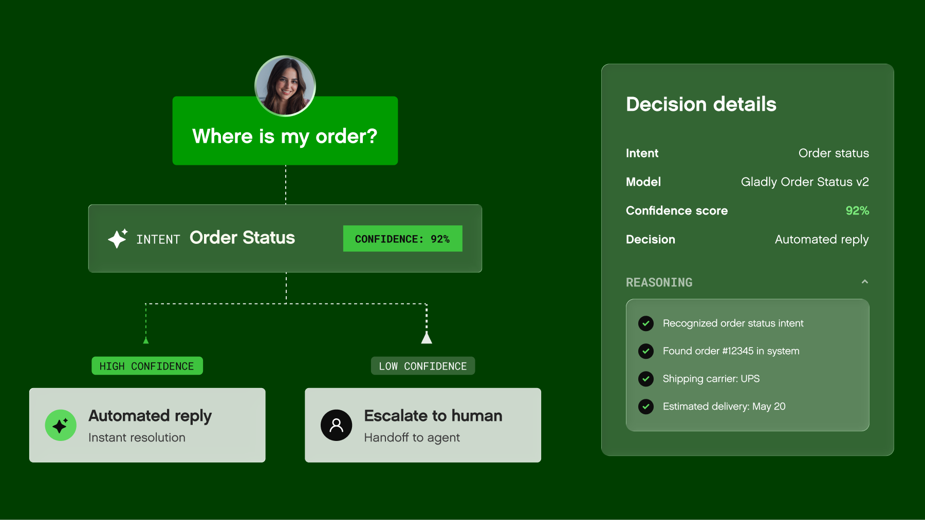 A model decision with its confidence score and reasoning checks laid out for inspection. [Placeholder until final art]