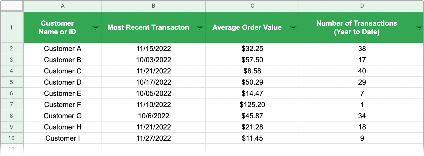 A spreadsheet with several columns and rows about customers