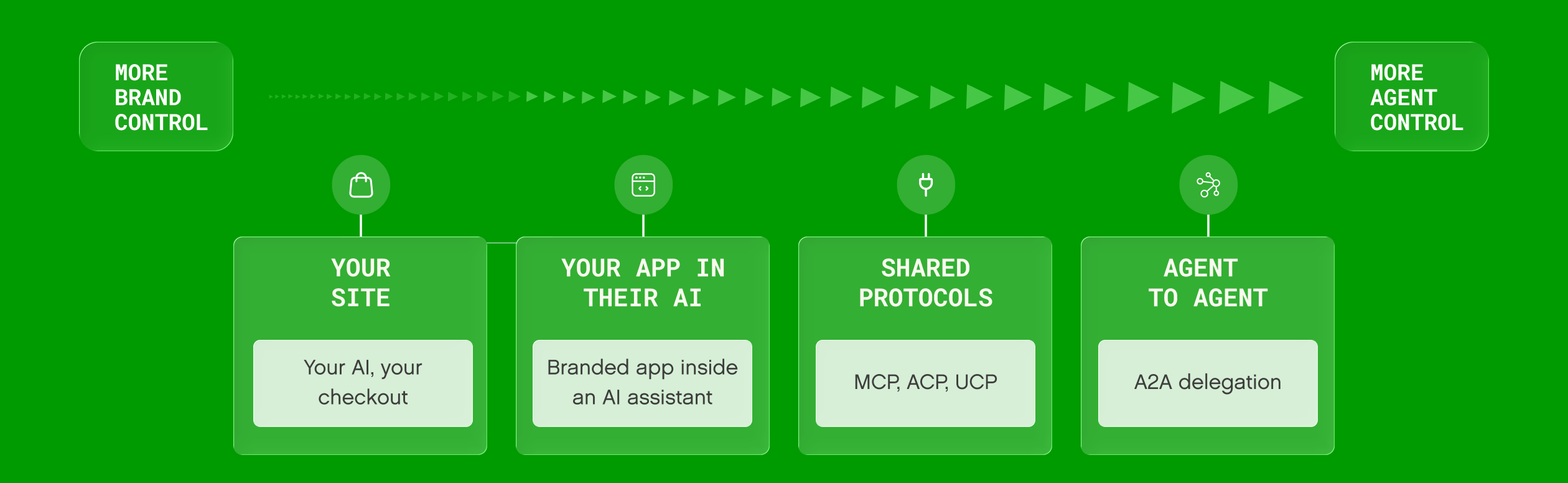 A spectrum of agentic commerce models, ranging from more brand control on your own site to more agent control in agent-to-agent delegation.