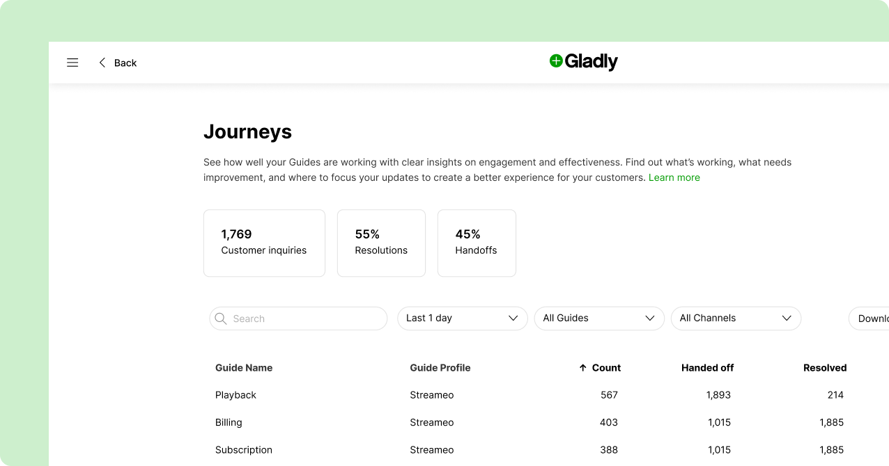 Screenshot of Gladly's Journeys dashboard showing metrics for customer inquiries, resolutions at 55%, and handoffs at 45%. A table lists guide names, profiles, and counts with specific data for playback, billing, and subscription categories. The tone is analytical and informative.