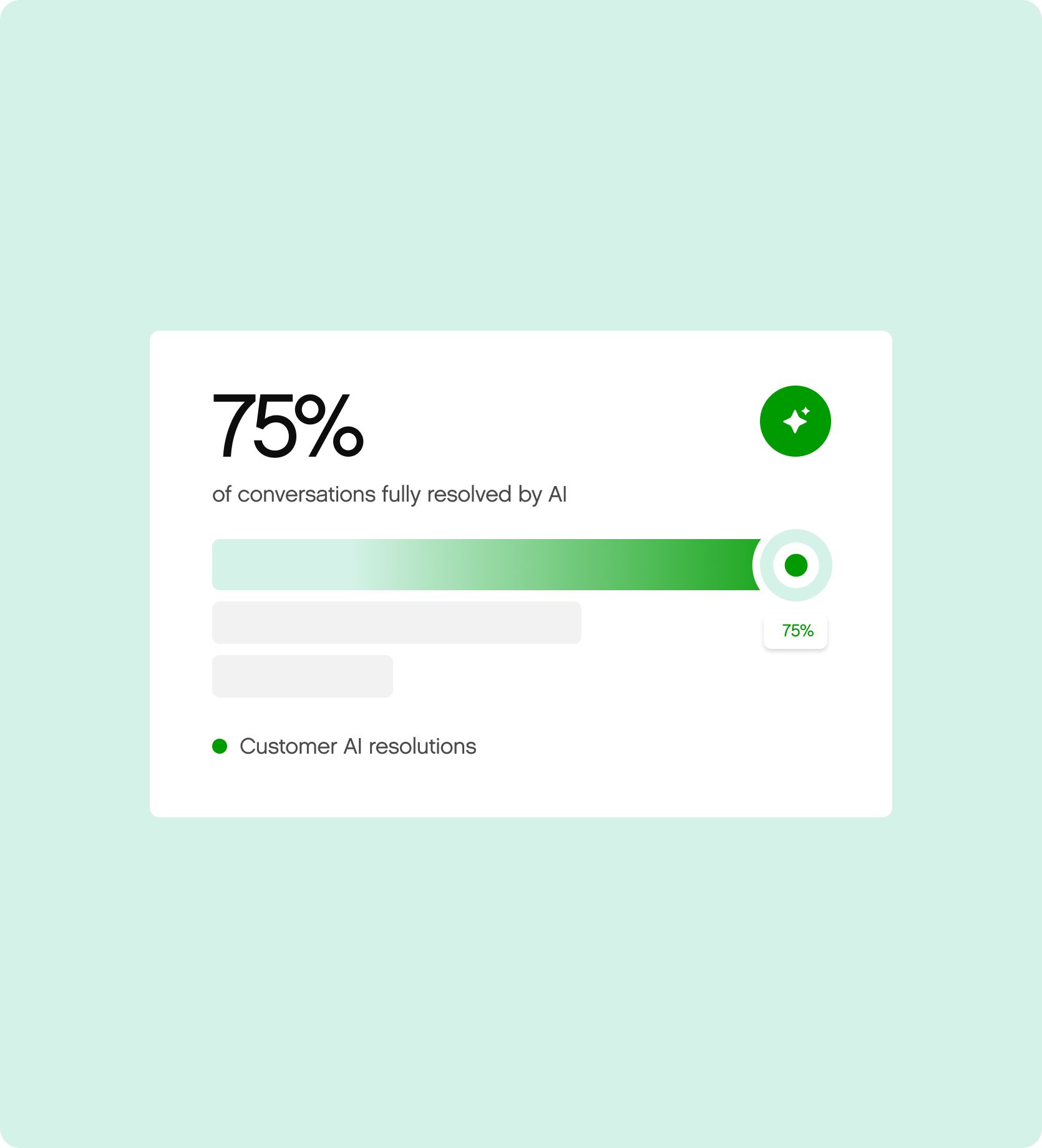 Text on a pale green background states, "75% of conversations fully resolved by AI." The tone is informative and highlights AI effectiveness.