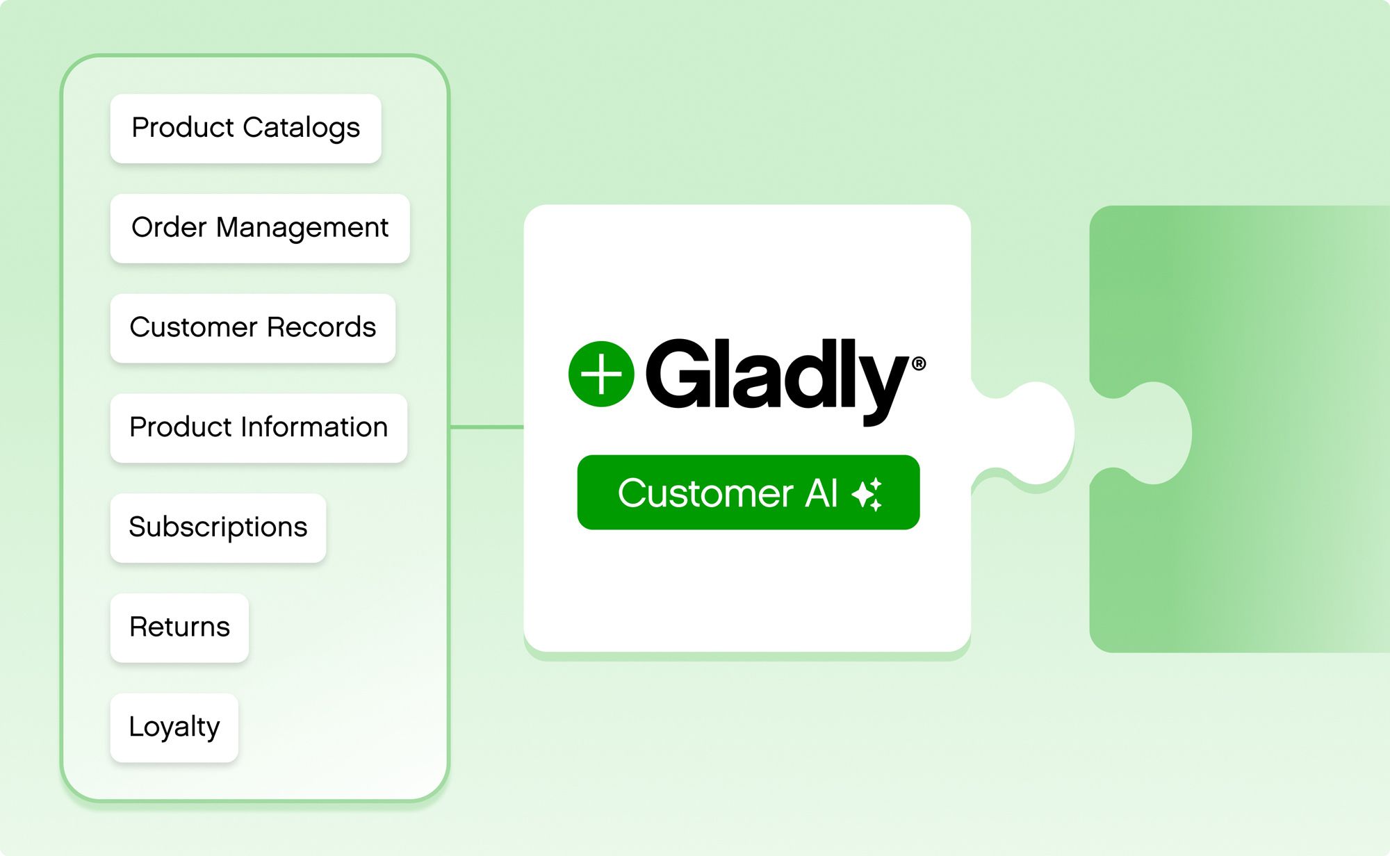 Puzzle pieces on a light green background show connections between elements like "Product Catalogs" and central "Gladly Customer AI" text, symbolizing integration.
