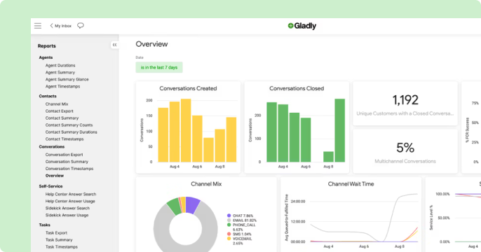 Dashboard showing reports and graphs for conversations, including yellow and green bar charts for created and closed conversations, and a pie chart for channel mix.