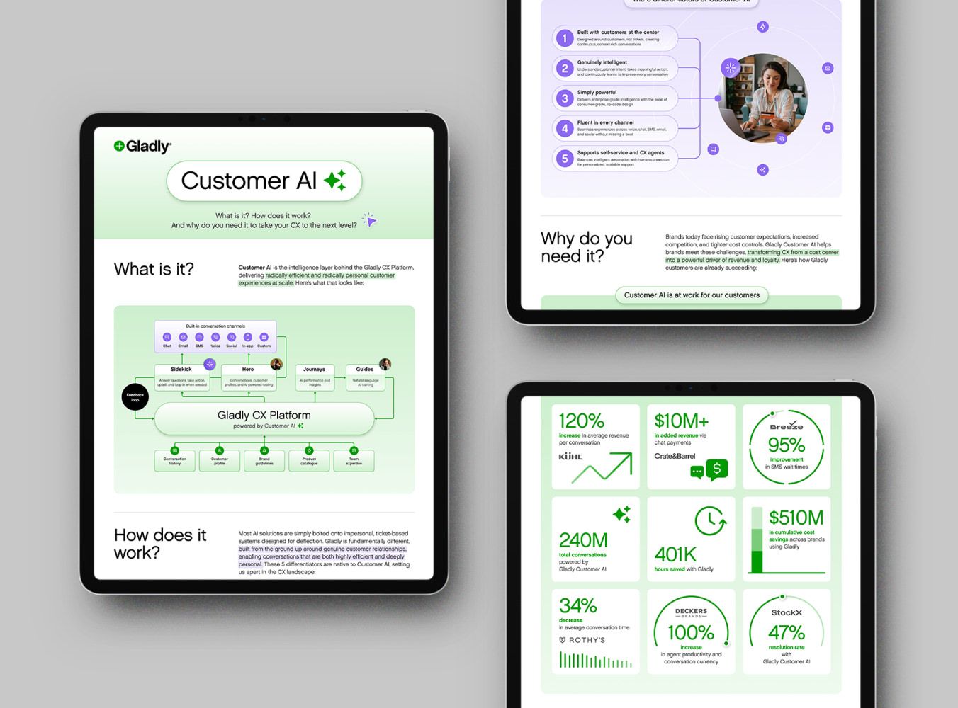 Three tablet screens display a green-themed design about "Glady Customer AI." Charts and infographics highlight efficiency and revenue benefits.