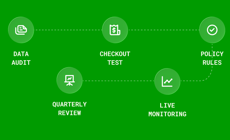 Five-step process diagram on a green background, connected by a dotted line that runs left to right across the top row and then loops back right to left across the bottom row. Step one, Data Audit. Step two, Checkout Test. Step three, Policy Rules. Step four, Live Monitoring. Step five, Quarterly Review.