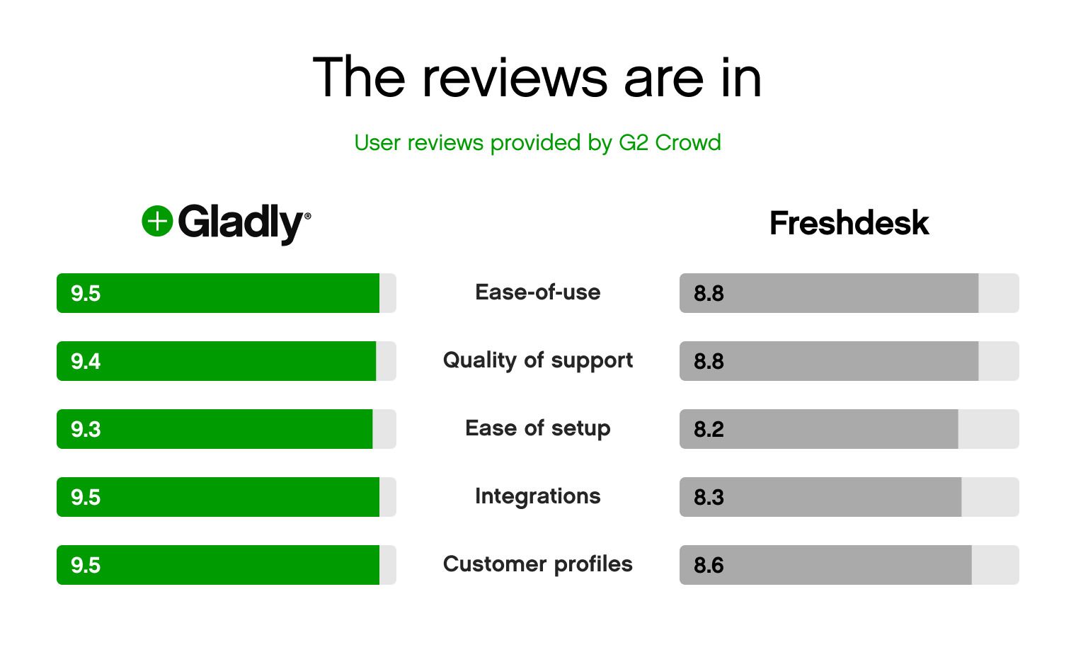 The reviews are in G2 comparison between Gladly and Freshdesk