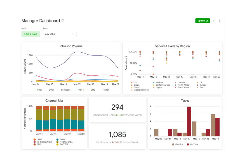 Manager dashboard showing graphs: "Inbound Volume" and "Service Levels by Region," with bar charts for "Channel Mix" and "Tasks," plus call stats.