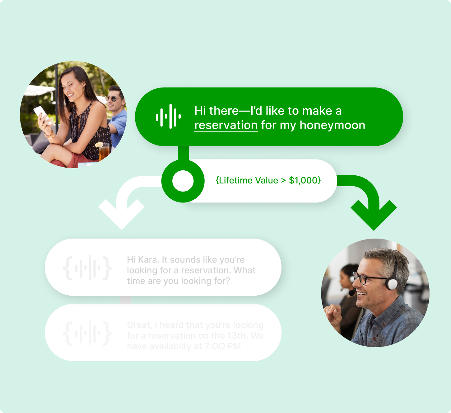 A woman on the left texts about a honeymoon reservation. An arrow points to a text bubble with "Hi there—I’d like to make a reservation for my honeymoon" and "Lifetime Value > $1,000." Another arrow points to a man on the right, wearing a headset, appearing engaged, set against a green background.