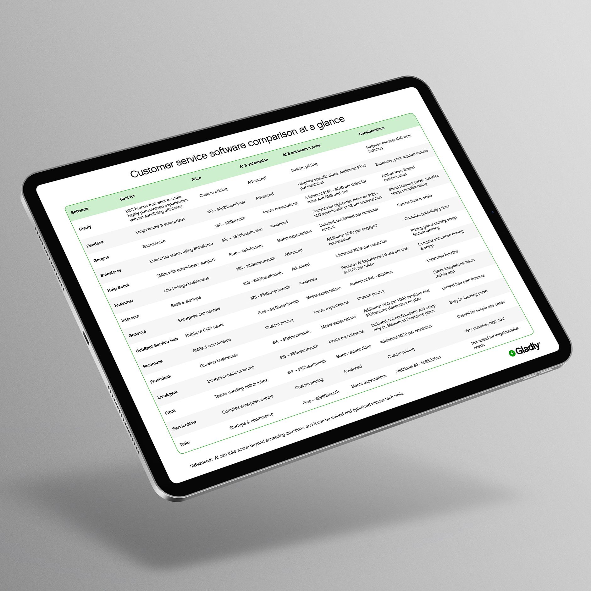 Customer service software comparison table on a tablet