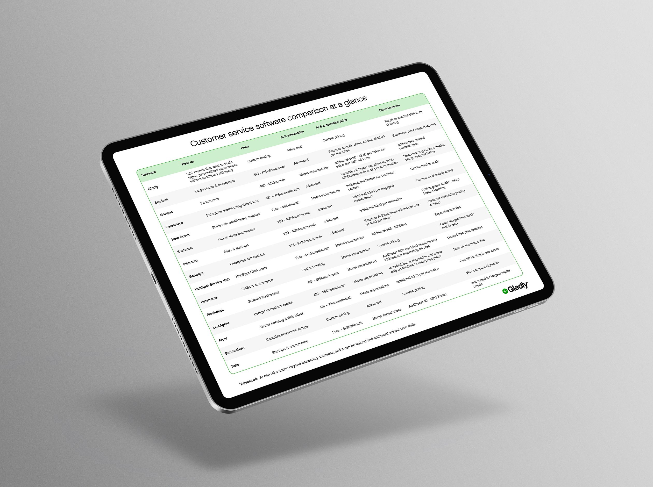 Customer service software comparison table on a tablet