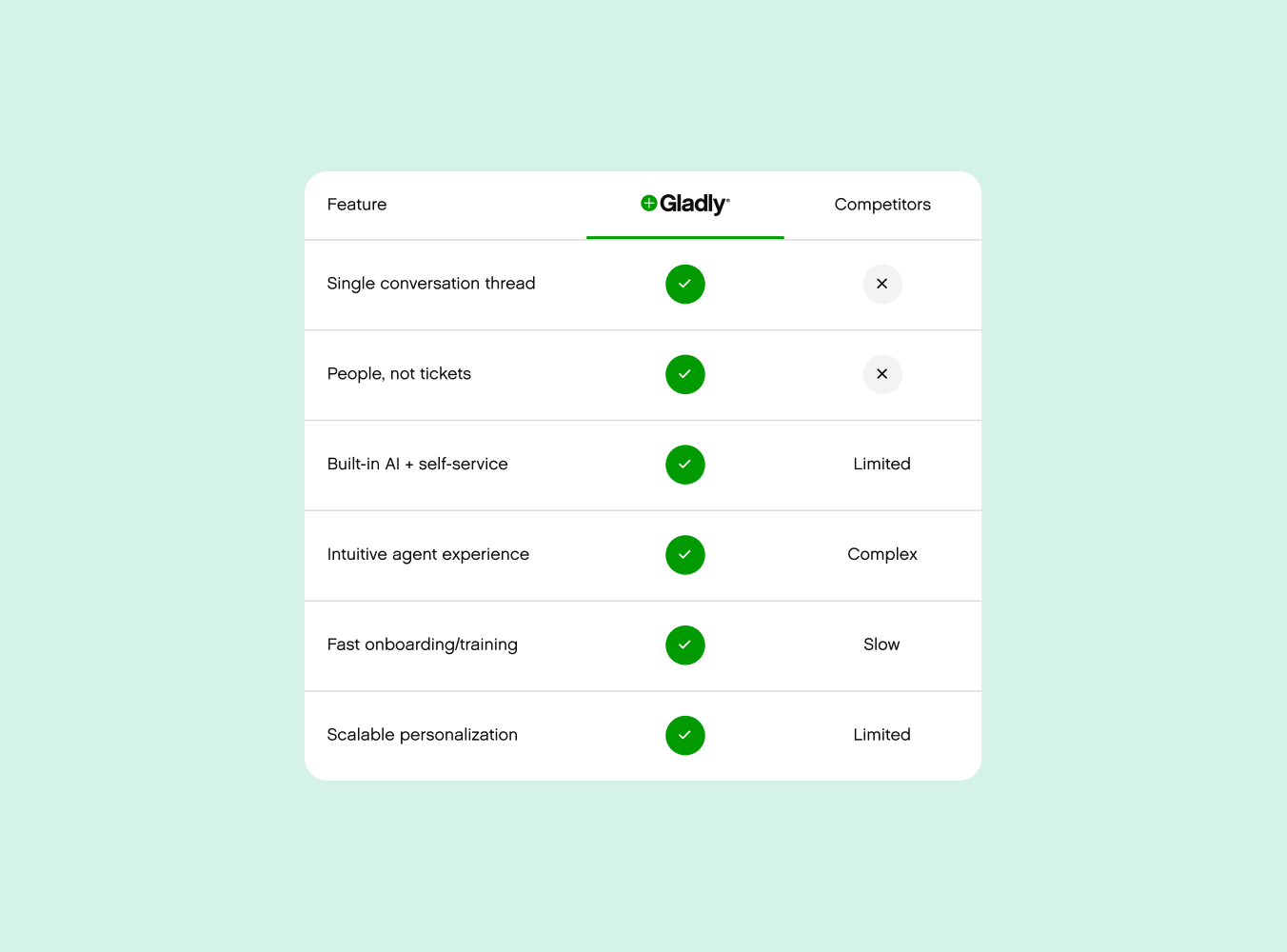 Comparison table showing Gladly features versus competitors. Features listed include single conversation thread, AI self-service, and scalable personalization. Gladly has green check marks for all, while competitors show limitations.