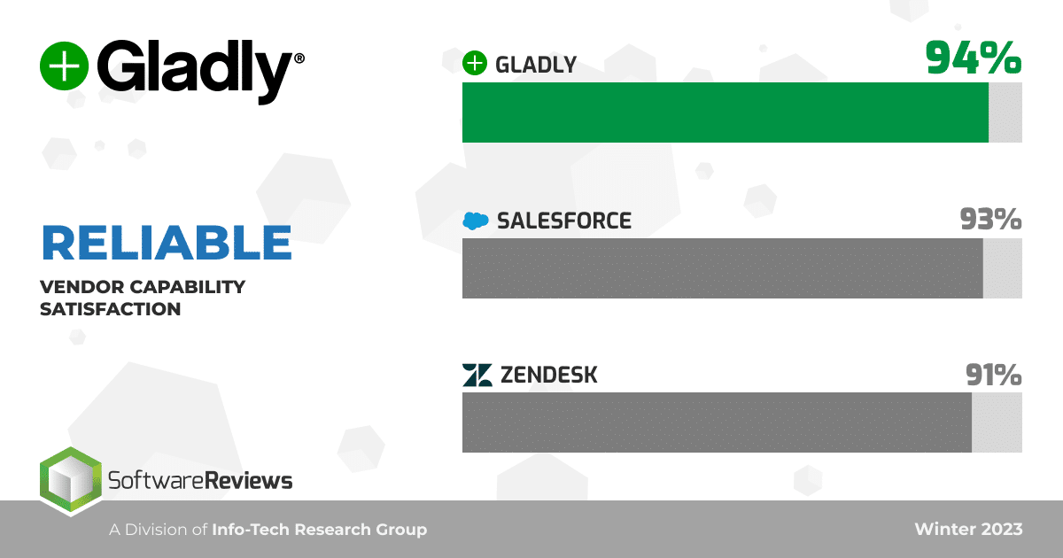 Image showing Gladly Info-Tech reviews compared to Salesforce and Zendesk for Reliability and Vendor Satisfaction