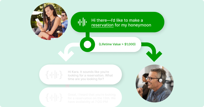 A woman on the left texts about a honeymoon reservation. An arrow points to a text bubble with "Hi there—I’d like to make a reservation for my honeymoon" and "Lifetime Value > $1,000." Another arrow points to a man on the right, wearing a headset, appearing engaged, set against a green background.
