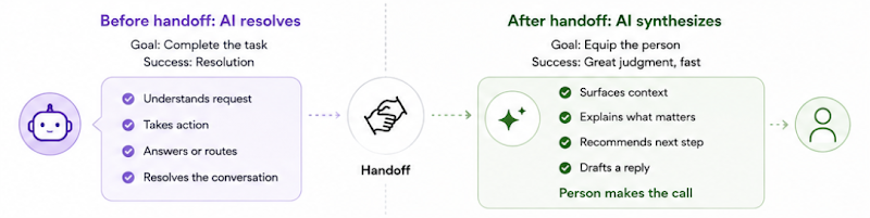 Diagram illustrating: It should help the person understand the situation and decide what to do next.