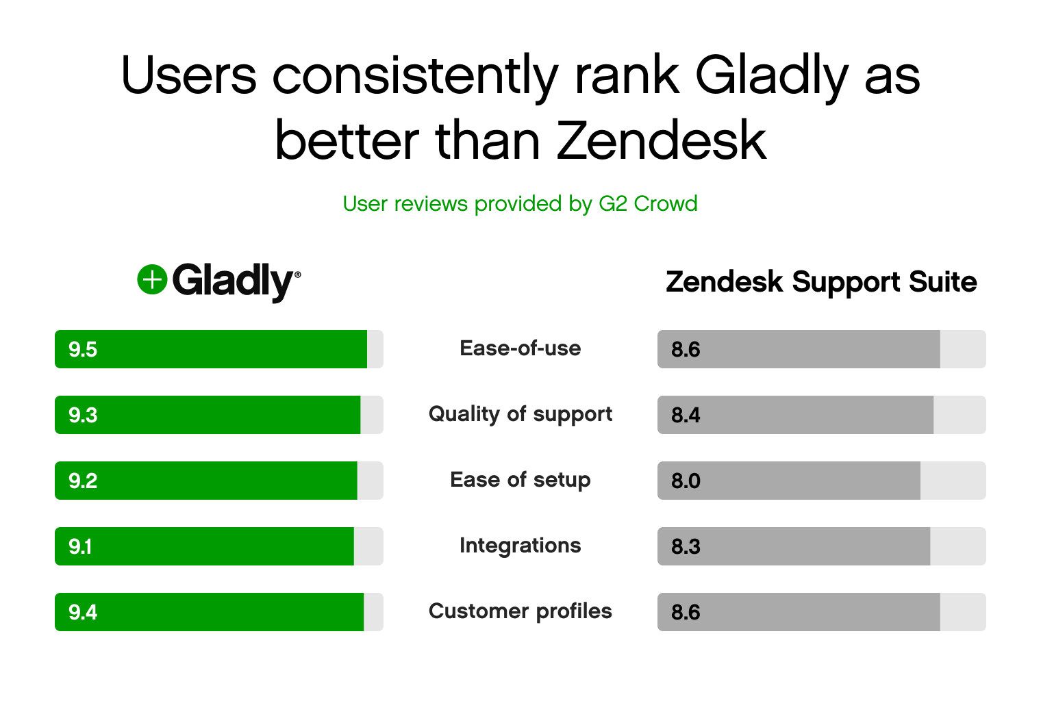 The reviews are in G2 comparison between Gladly and Zendesk