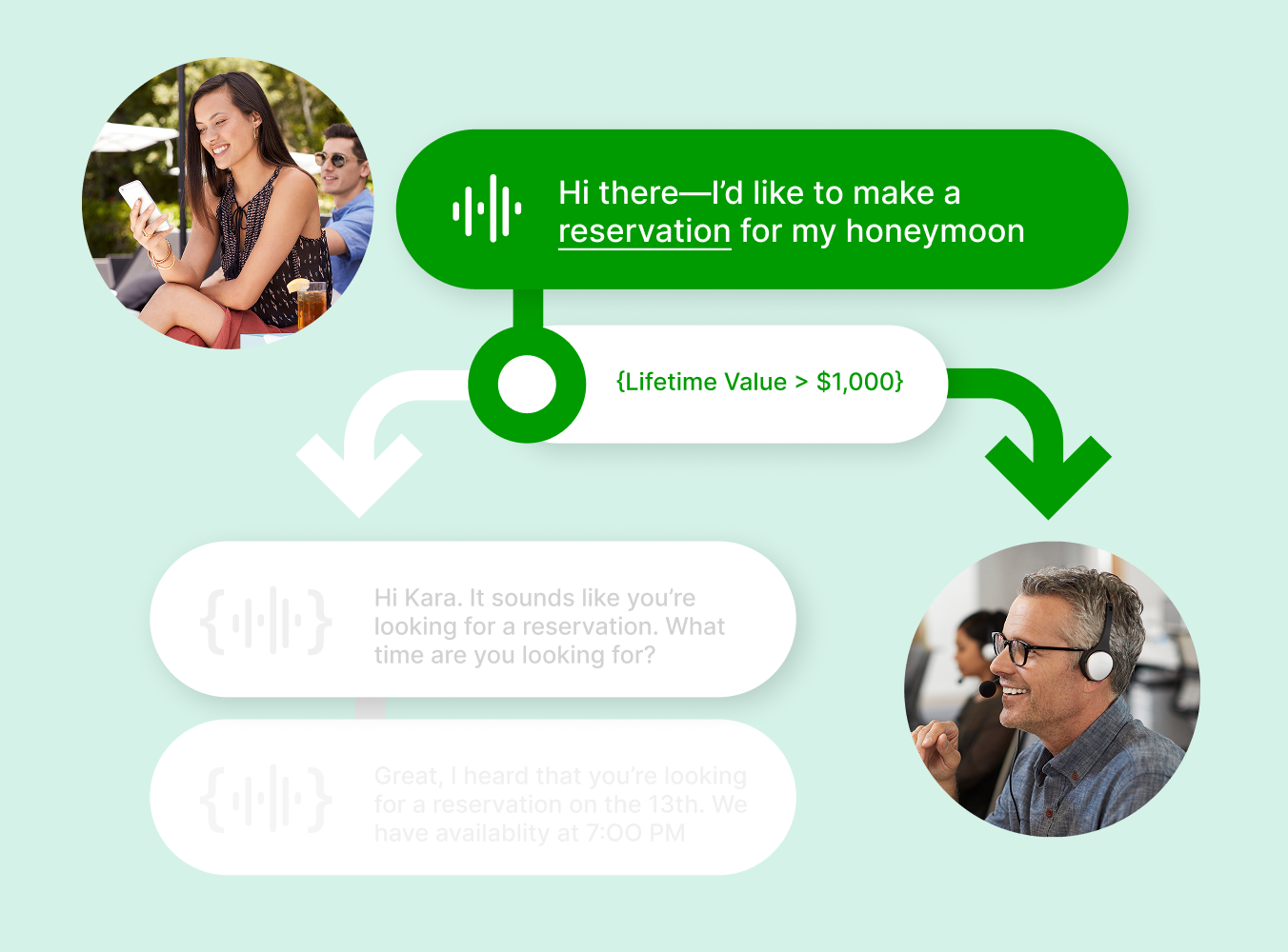 A woman on the left texts about a honeymoon reservation. An arrow points to a text bubble with "Hi there—I’d like to make a reservation for my honeymoon" and "Lifetime Value > $1,000." Another arrow points to a man on the right, wearing a headset, appearing engaged, set against a green background.