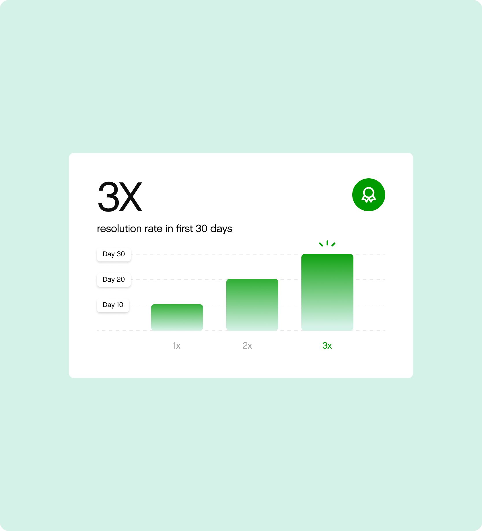 White text box on pale green background reads, "3x resolution rate in first 30 days," suggesting improved performance and growth.
