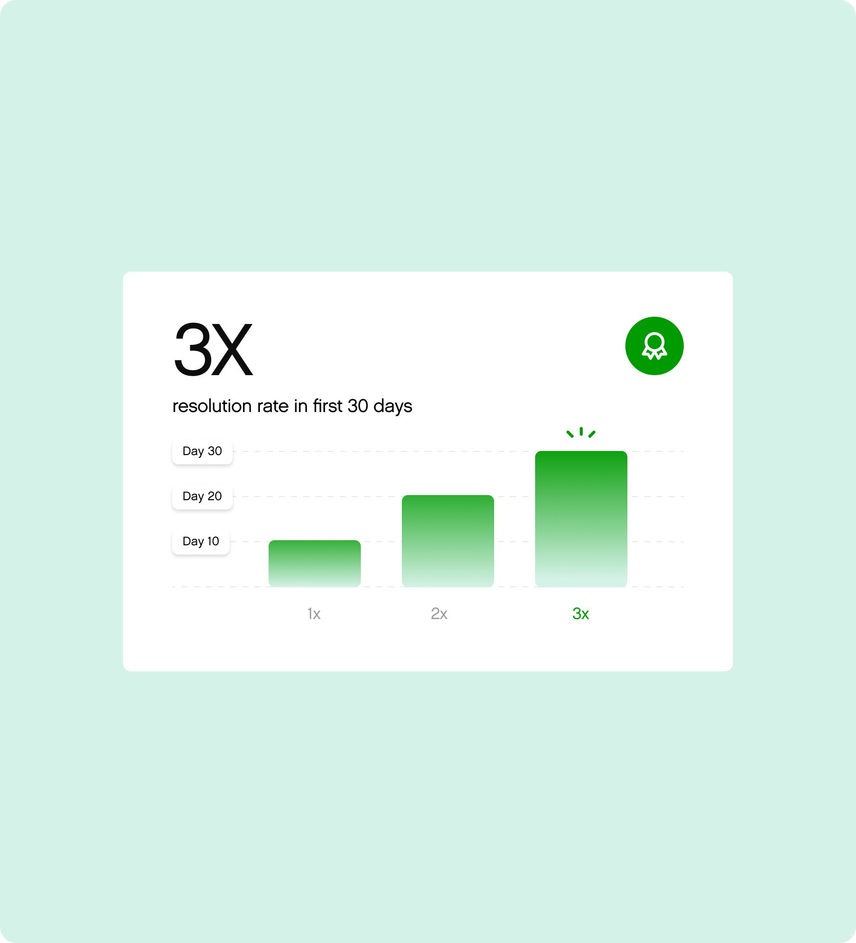 White text box on pale green background reads, "3x resolution rate in first 30 days," suggesting improved performance and growth.