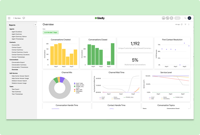 Dashboard interface with charts showing conversation statistics. Includes bar graphs, pie chart, and line graphs for performance metrics like wait and handle time.