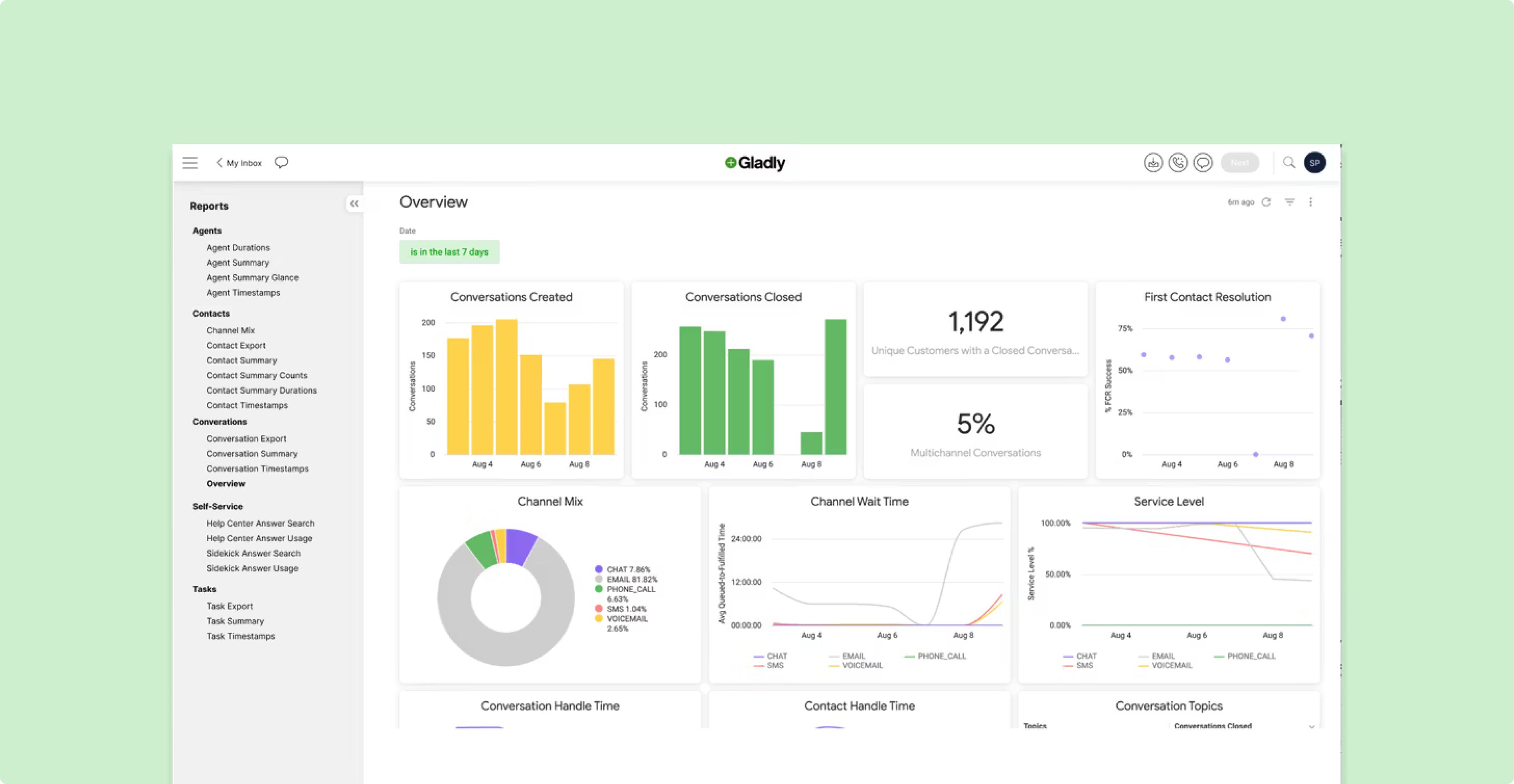 Dashboard overview from Gladly software on a light green background. It features bar graphs, pie charts, and line charts detailing customer service metrics and conversation statistics.