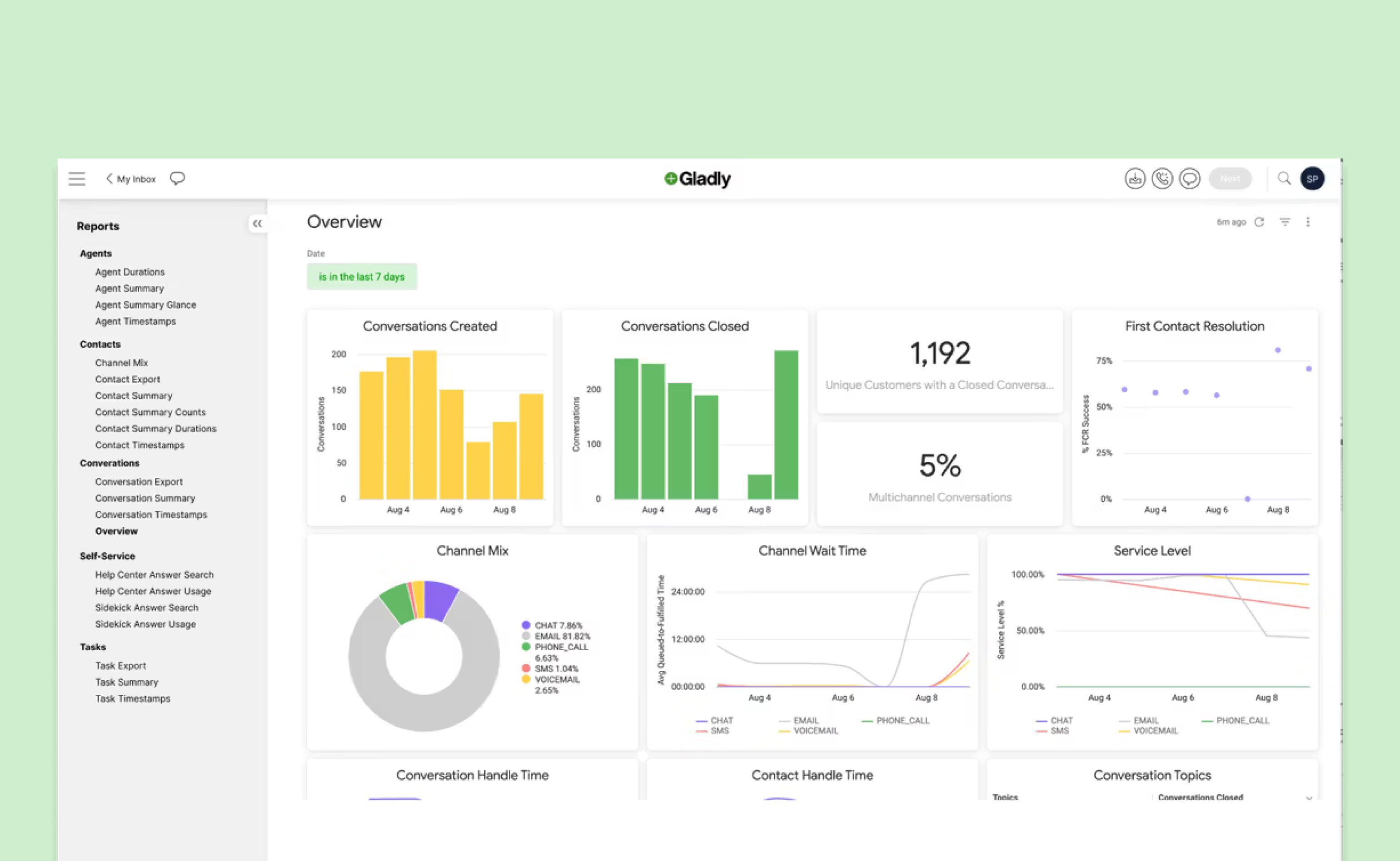Dashboard overview from Gladly software on a light green background. It features bar graphs, pie charts, and line charts detailing customer service metrics and conversation statistics.