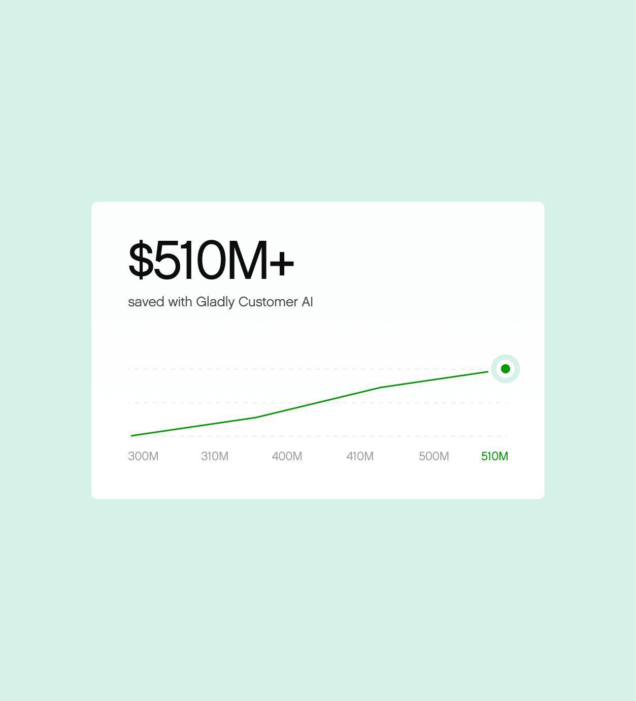 A white card on a light green background shows a chart with a green line trending upward, indicating $510M+ saved with Gladly Customer AI.