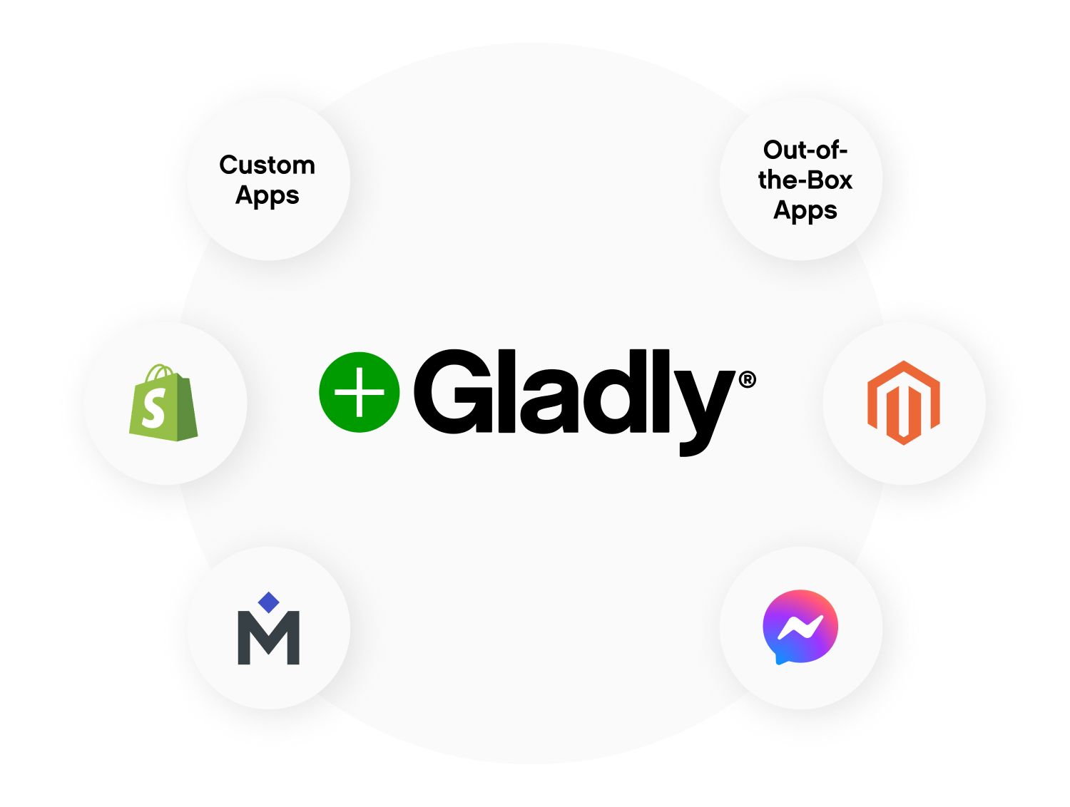 Gladly at the center of applications showing flexibility of integration