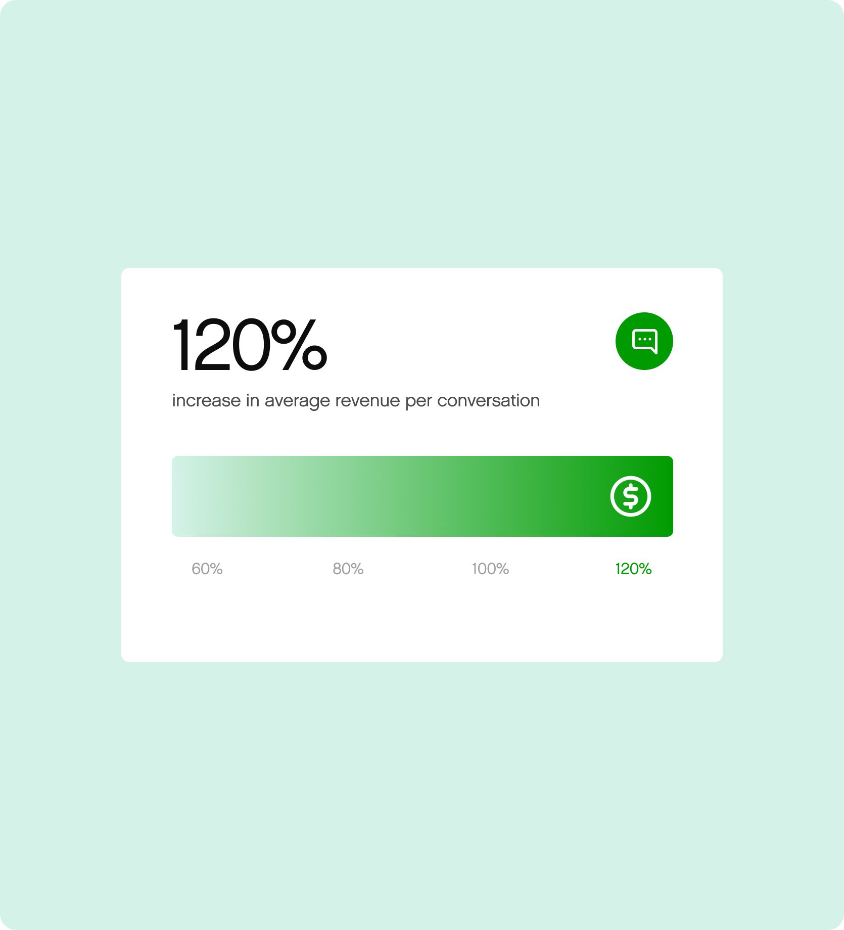 Text on a light green background reads, "120% increase in average revenue per conversation." The tone is positive and highlights success.