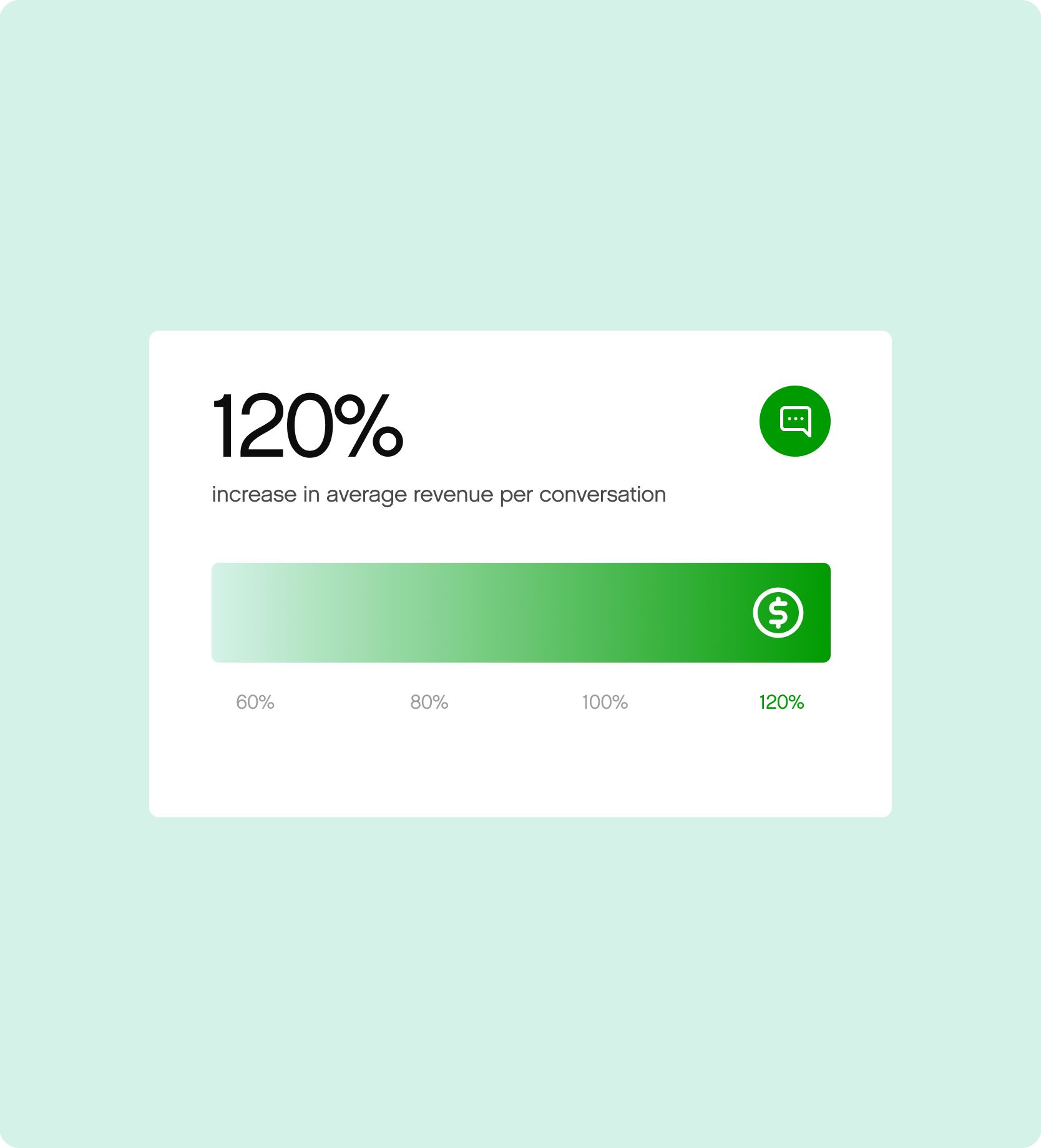 Text on a light green background reads, "120% increase in average revenue per conversation." The tone is positive and highlights success.