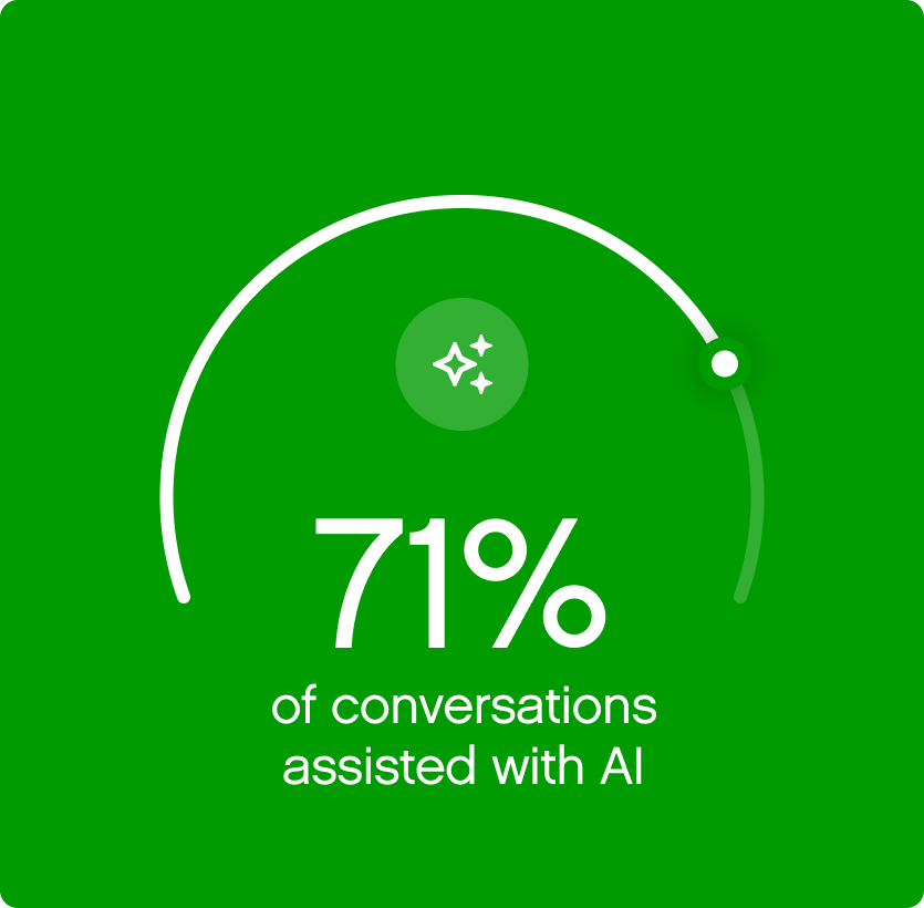 A green background with white text shows "71% of conversations assisted with AI." A semi-circle and sparkle icon convey a tech-enhanced theme.