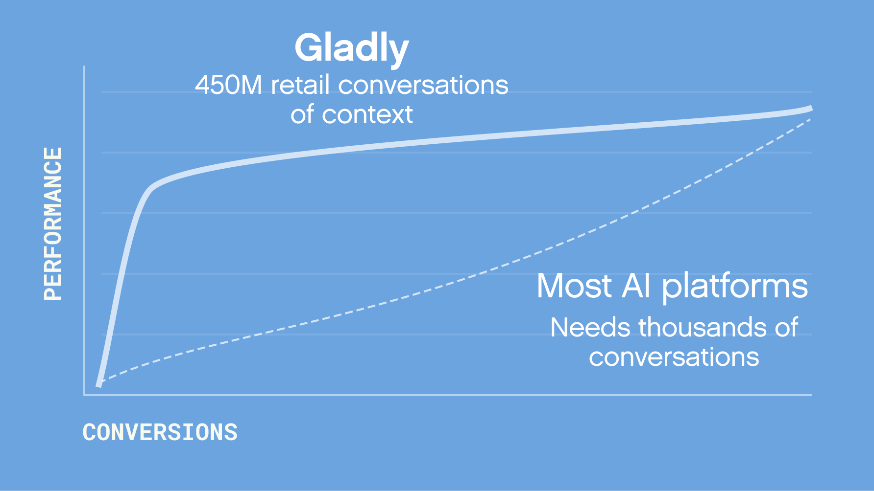 Performance-over-conversions chart: Gladly starting high on day one against most AI platforms needing thousands of conversations to catch up.